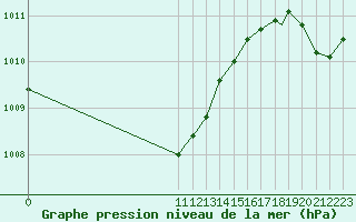 Courbe de la pression atmosphrique pour Wawa, Ont.