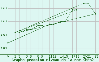 Courbe de la pression atmosphrique pour Niinisalo