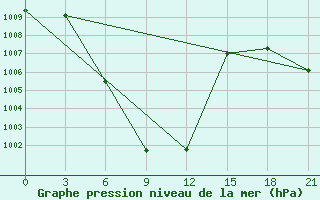 Courbe de la pression atmosphrique pour Golmud