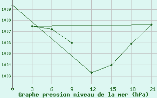 Courbe de la pression atmosphrique pour Pyrgela