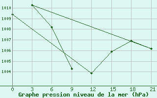 Courbe de la pression atmosphrique pour Pendra Road