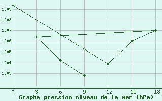 Courbe de la pression atmosphrique pour Matad