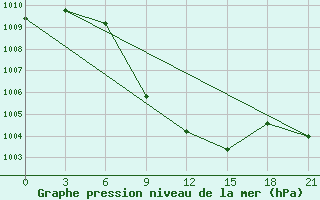 Courbe de la pression atmosphrique pour Bolnisi