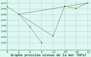 Courbe de la pression atmosphrique pour Underkhaan