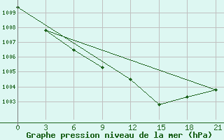 Courbe de la pression atmosphrique pour Krestcy