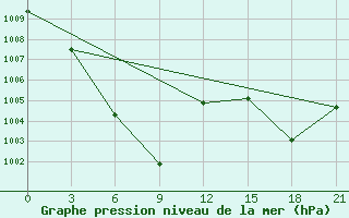 Courbe de la pression atmosphrique pour Deqen