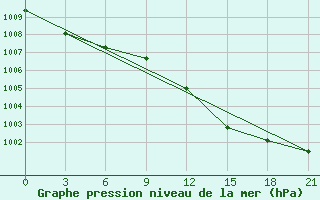 Courbe de la pression atmosphrique pour Velikie Luki