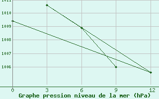 Courbe de la pression atmosphrique pour Bachu