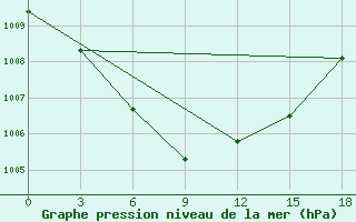 Courbe de la pression atmosphrique pour Vesljana