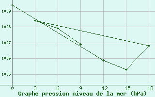 Courbe de la pression atmosphrique pour Nekhel