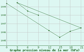 Courbe de la pression atmosphrique pour Orel