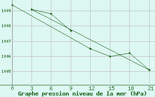 Courbe de la pression atmosphrique pour Kirovohrad