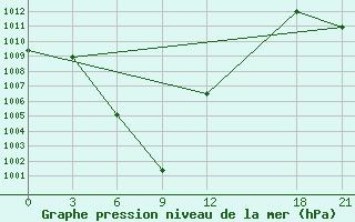 Courbe de la pression atmosphrique pour Yuanjiang