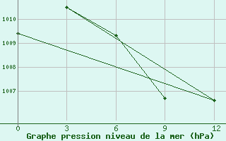 Courbe de la pression atmosphrique pour Sandwip