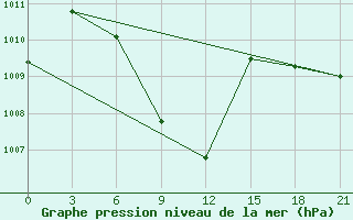 Courbe de la pression atmosphrique pour Bhola