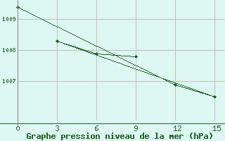 Courbe de la pression atmosphrique pour Kostroma