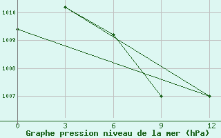 Courbe de la pression atmosphrique pour Bangkok Pilot