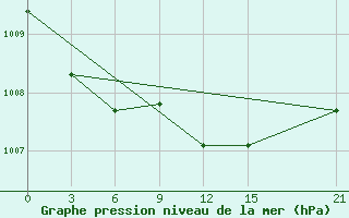 Courbe de la pression atmosphrique pour Kingisepp