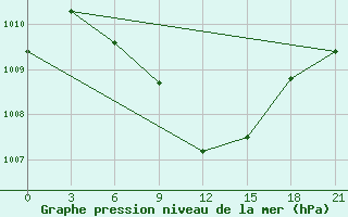 Courbe de la pression atmosphrique pour Nekhel