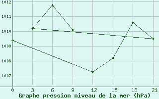 Courbe de la pression atmosphrique pour Pasni