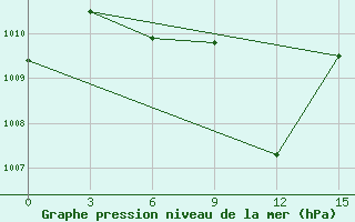 Courbe de la pression atmosphrique pour Sandoway