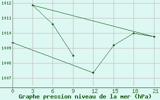 Courbe de la pression atmosphrique pour Farodpur