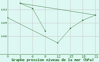 Courbe de la pression atmosphrique pour Borhanuddin