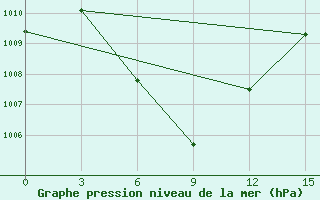 Courbe de la pression atmosphrique pour Jambi / Sultan Taha