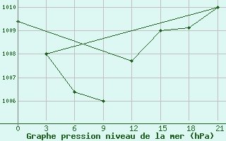 Courbe de la pression atmosphrique pour Yanji