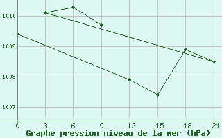 Courbe de la pression atmosphrique pour Ali-Algharbi