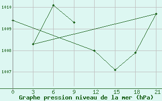 Courbe de la pression atmosphrique pour Ras Sedr