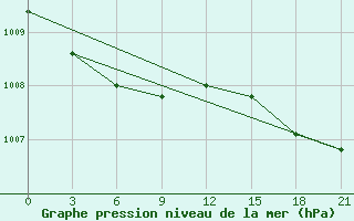 Courbe de la pression atmosphrique pour Cape Sterlegova