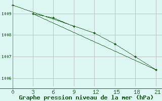 Courbe de la pression atmosphrique pour Ostrov Golomjannyj