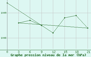 Courbe de la pression atmosphrique pour Kirsanov