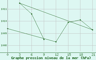 Courbe de la pression atmosphrique pour Chandbali