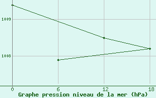 Courbe de la pression atmosphrique pour Kenitra