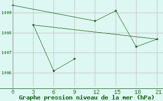 Courbe de la pression atmosphrique pour Labuha / Taliabu