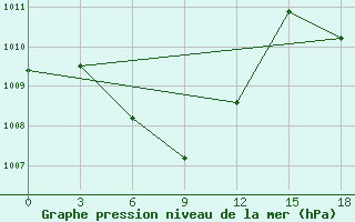 Courbe de la pression atmosphrique pour Tarempa