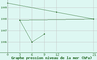 Courbe de la pression atmosphrique pour Nabire