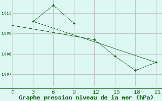 Courbe de la pression atmosphrique pour Vlore