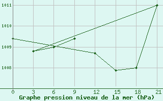 Courbe de la pression atmosphrique pour Nador