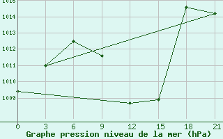 Courbe de la pression atmosphrique pour Byrdalyk