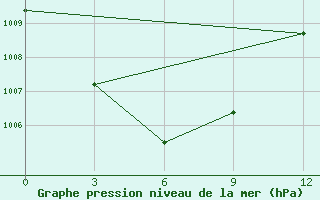 Courbe de la pression atmosphrique pour Serui / Yendosa