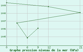 Courbe de la pression atmosphrique pour Jayapura