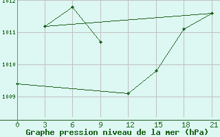 Courbe de la pression atmosphrique pour Gyzylarbat