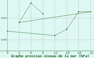 Courbe de la pression atmosphrique pour Gap Meydan