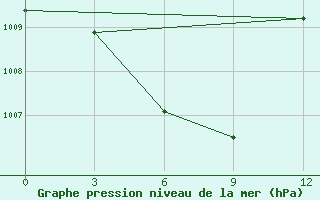 Courbe de la pression atmosphrique pour Wenjiang