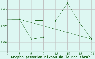 Courbe de la pression atmosphrique pour Dachen Dao