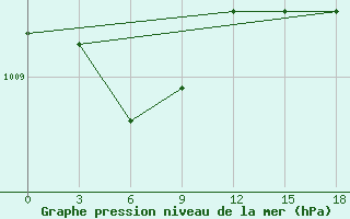 Courbe de la pression atmosphrique pour Igarka