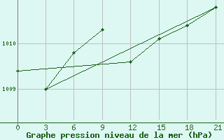 Courbe de la pression atmosphrique pour Poltava